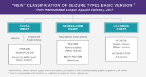 Classification of seizure types